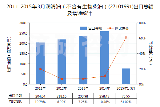2011-2015年3月潤(rùn)滑油（不含有生物柴油）(27101991)出口總額及增速統(tǒng)計(jì)